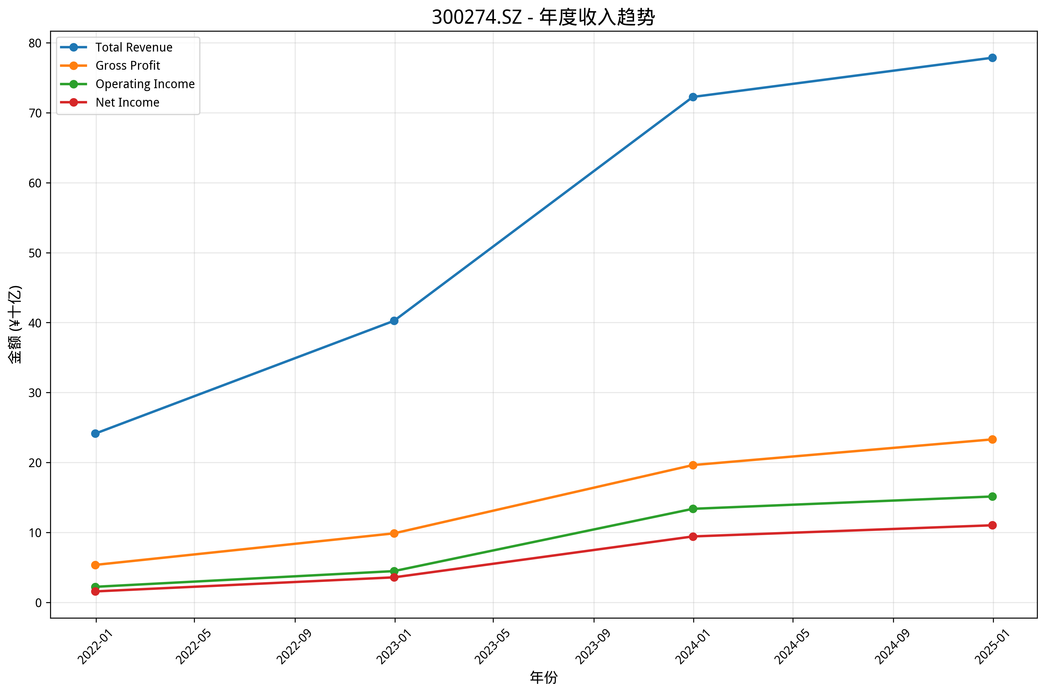 年度收入趋势图