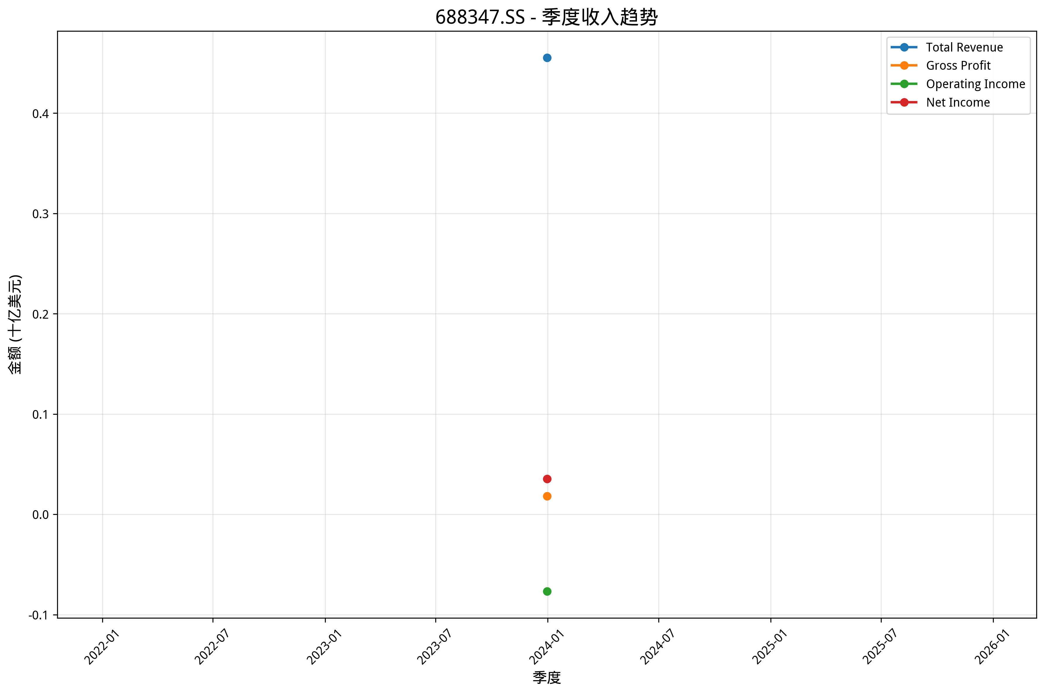 季度收入趋势图