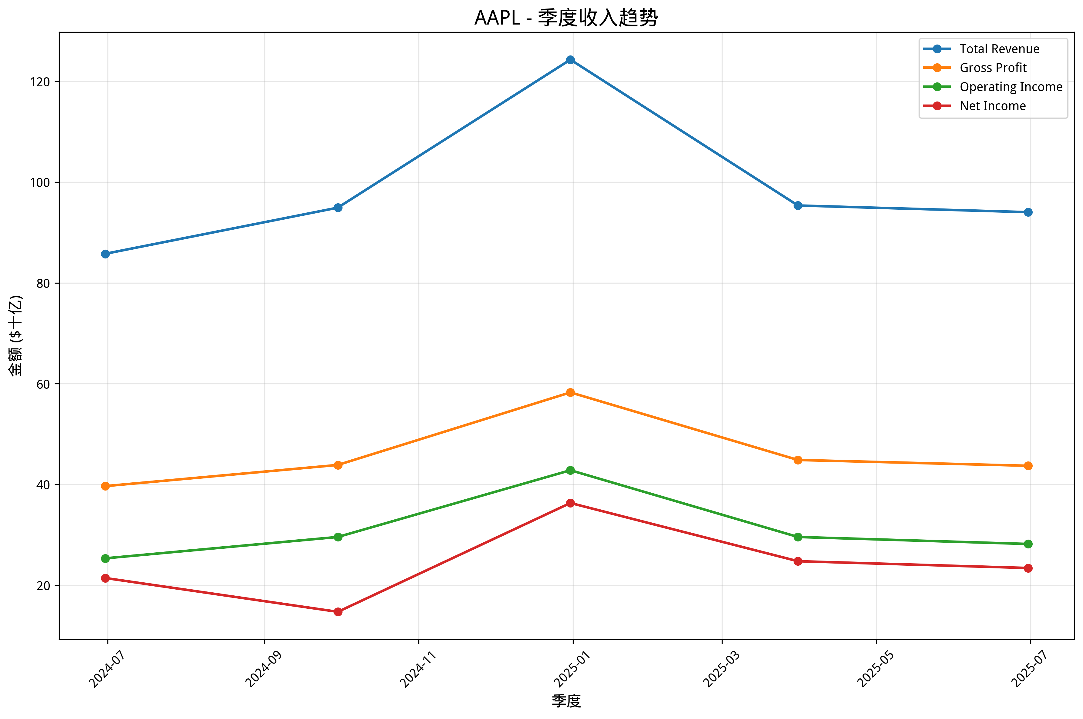 季度收入趋势图