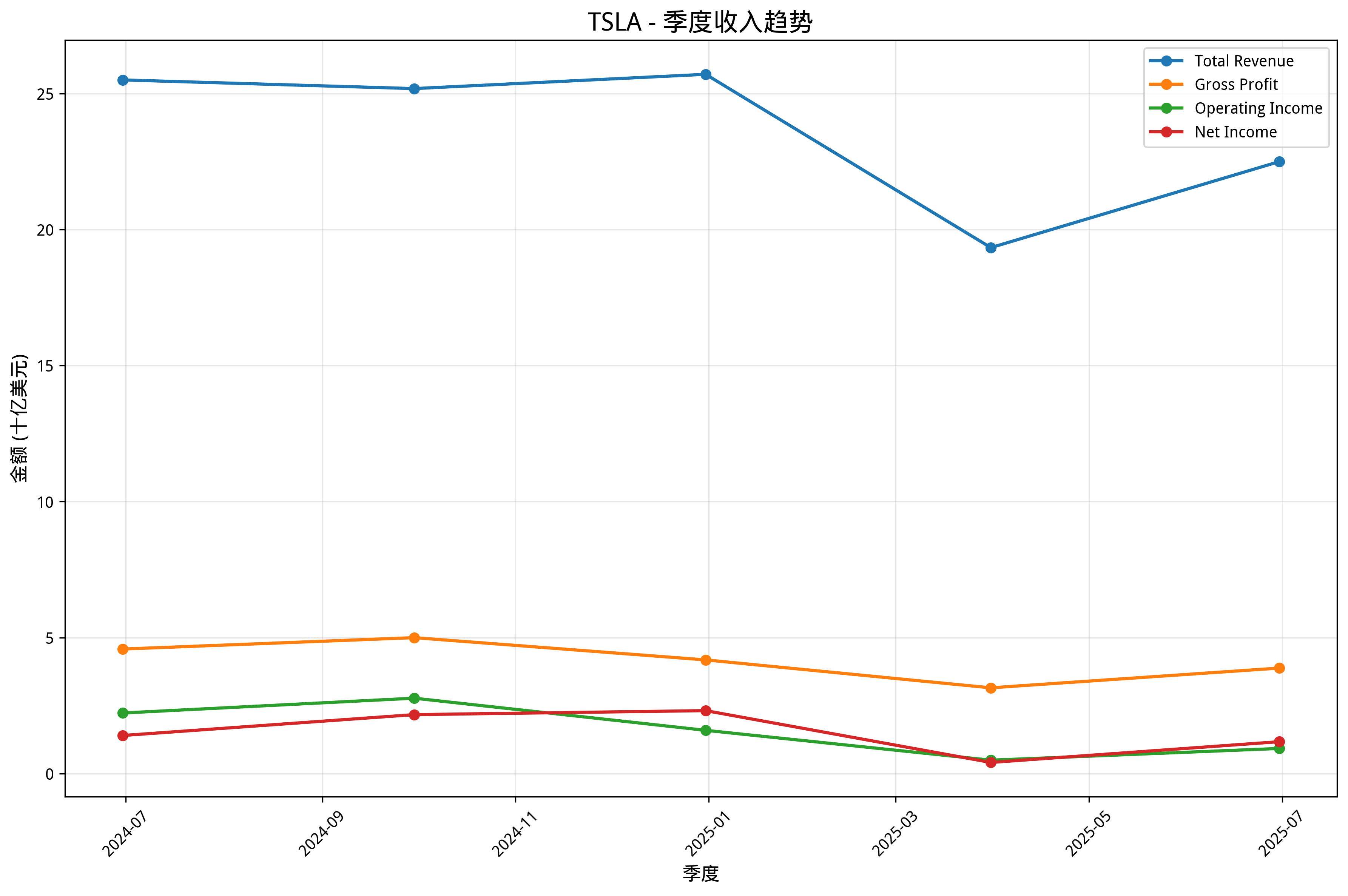 季度收入趋势图