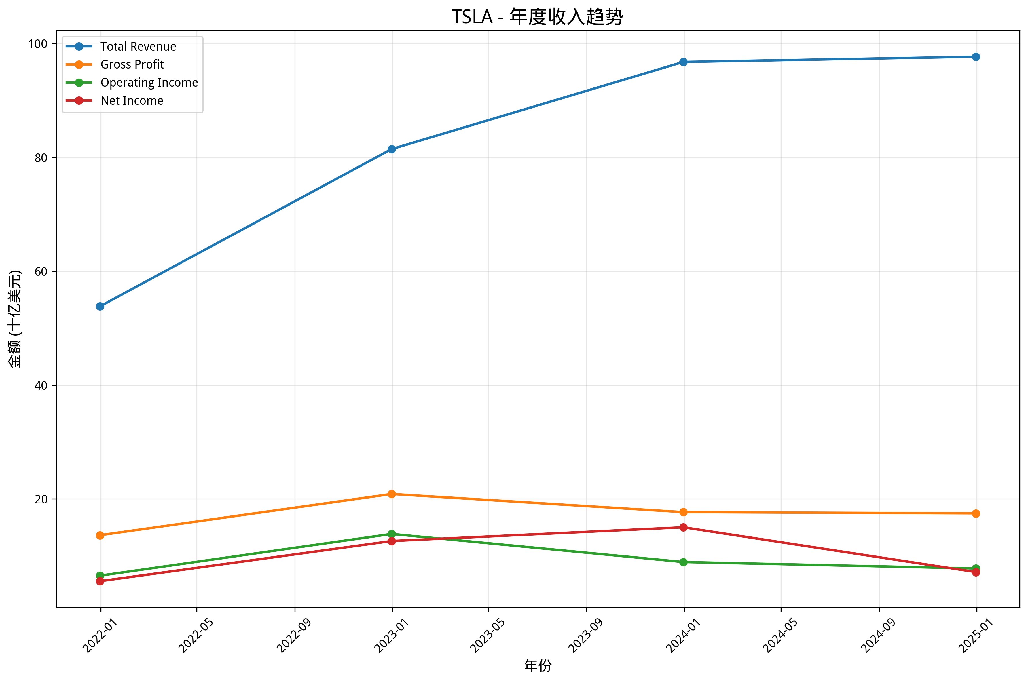年度收入趋势图